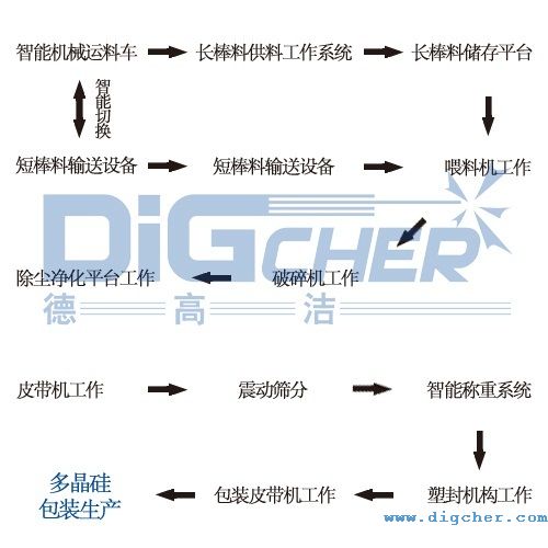 多晶硅自動破碎生產線的工作流程圖