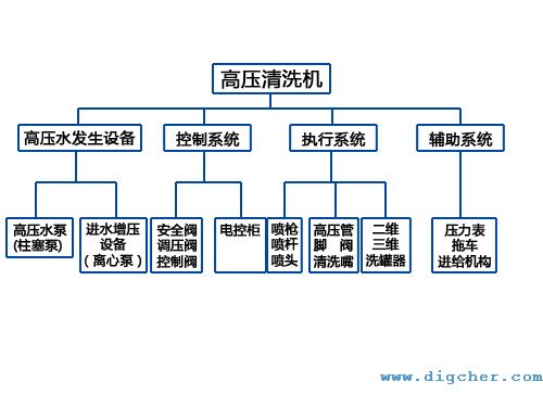 高壓清洗機結(jié)構(gòu)圖