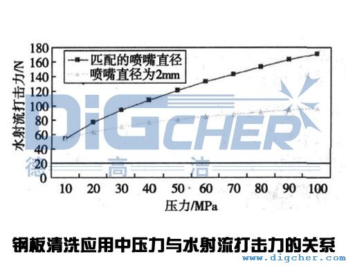 高壓清洗機(jī)在鋼板清洗應(yīng)用中壓力與水射流打擊力的關(guān)系