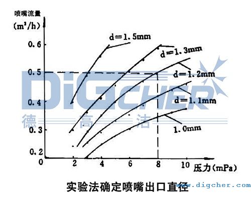 高壓清洗機進行噴嘴試驗所得的關系曲線圖
