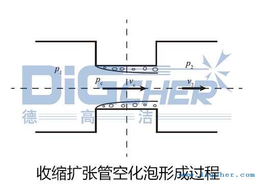 收縮擴(kuò)張管空化泡形成過(guò)程