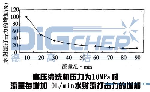 高壓清洗機在鋼板清洗應(yīng)用中流量變化對水射流打擊力的影響